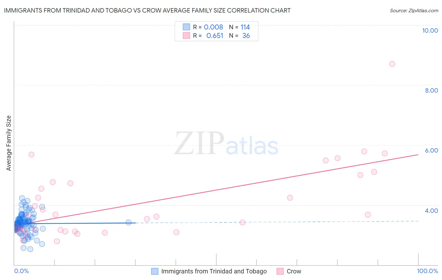 Immigrants from Trinidad and Tobago vs Crow Average Family Size