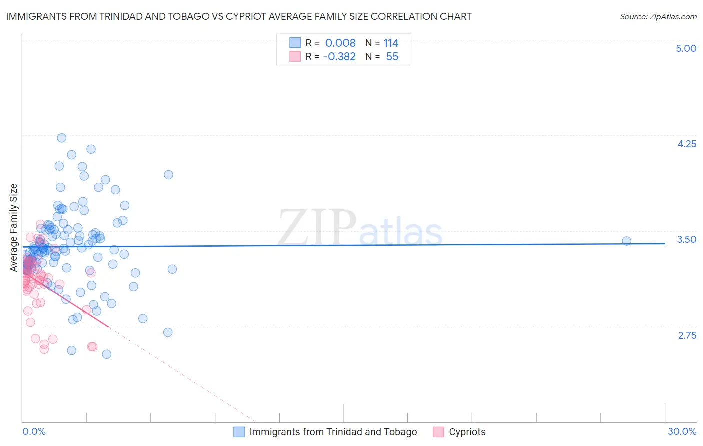 Immigrants from Trinidad and Tobago vs Cypriot Average Family Size