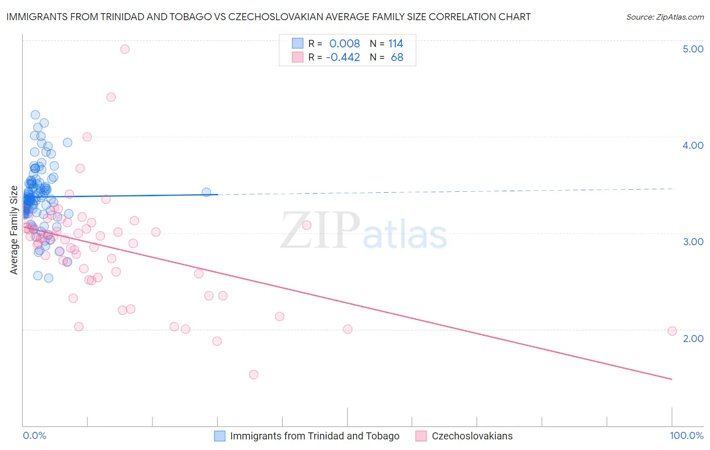 Immigrants from Trinidad and Tobago vs Czechoslovakian Average Family Size