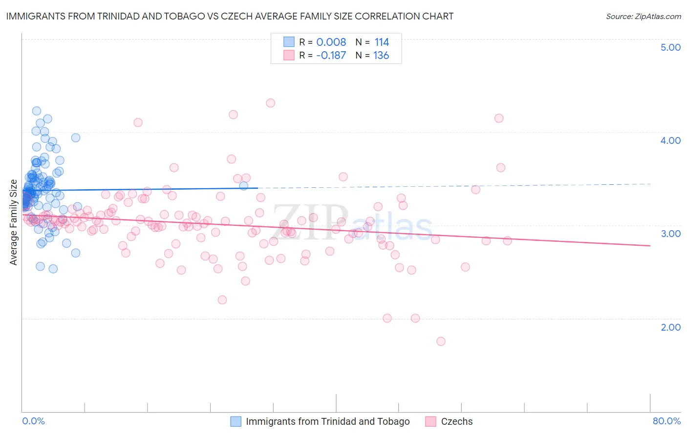Immigrants from Trinidad and Tobago vs Czech Average Family Size