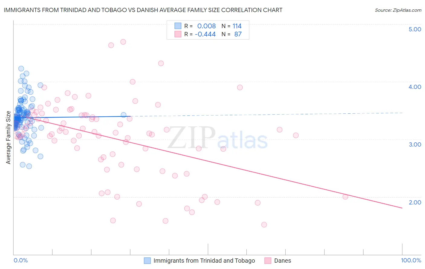 Immigrants from Trinidad and Tobago vs Danish Average Family Size