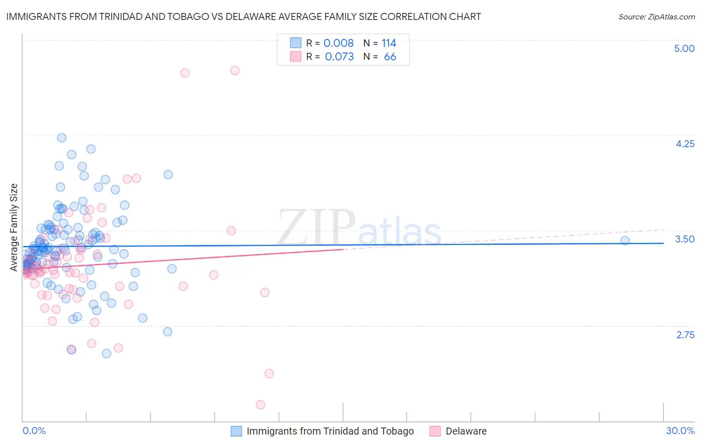 Immigrants from Trinidad and Tobago vs Delaware Average Family Size