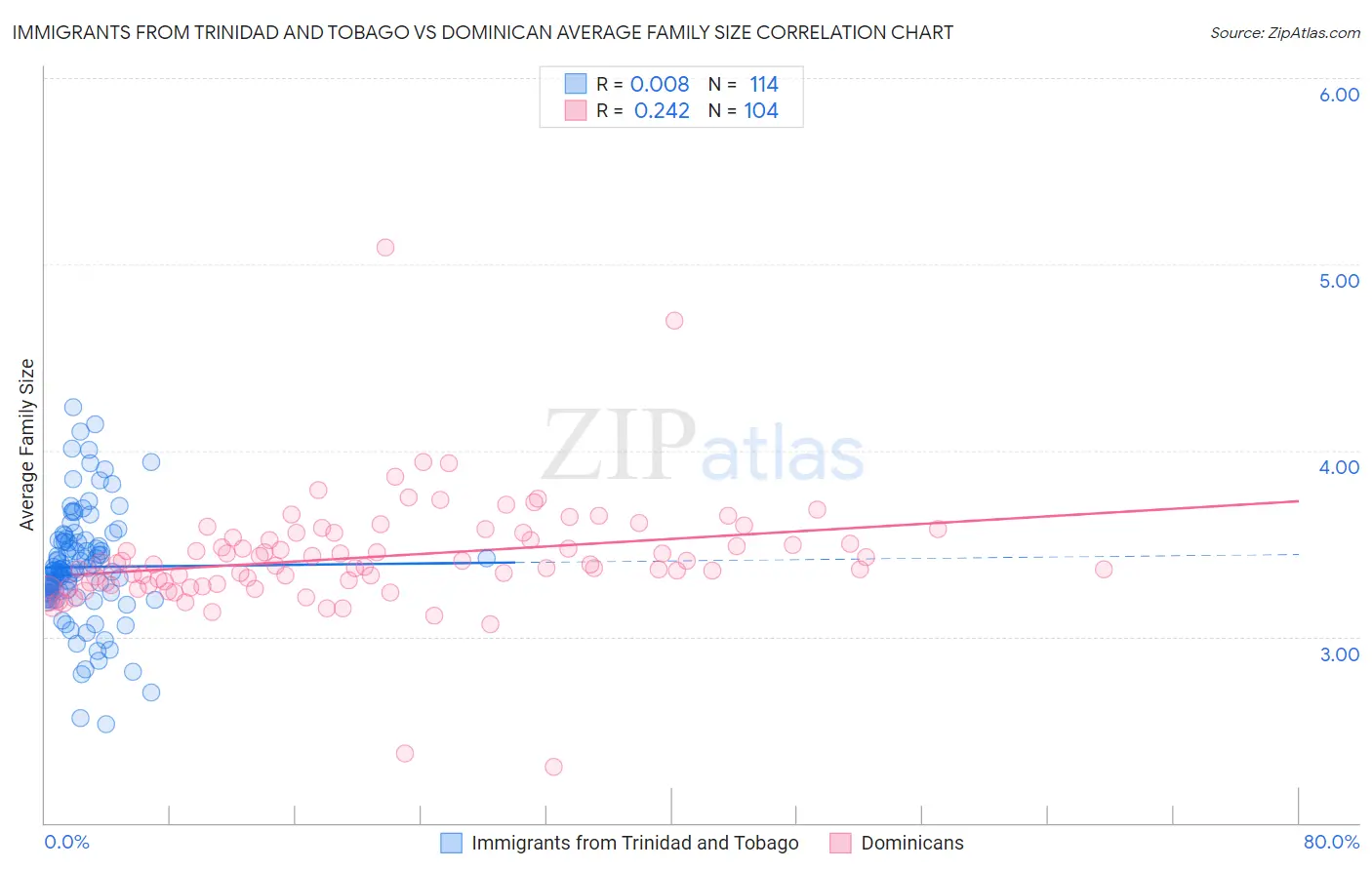 Immigrants from Trinidad and Tobago vs Dominican Average Family Size