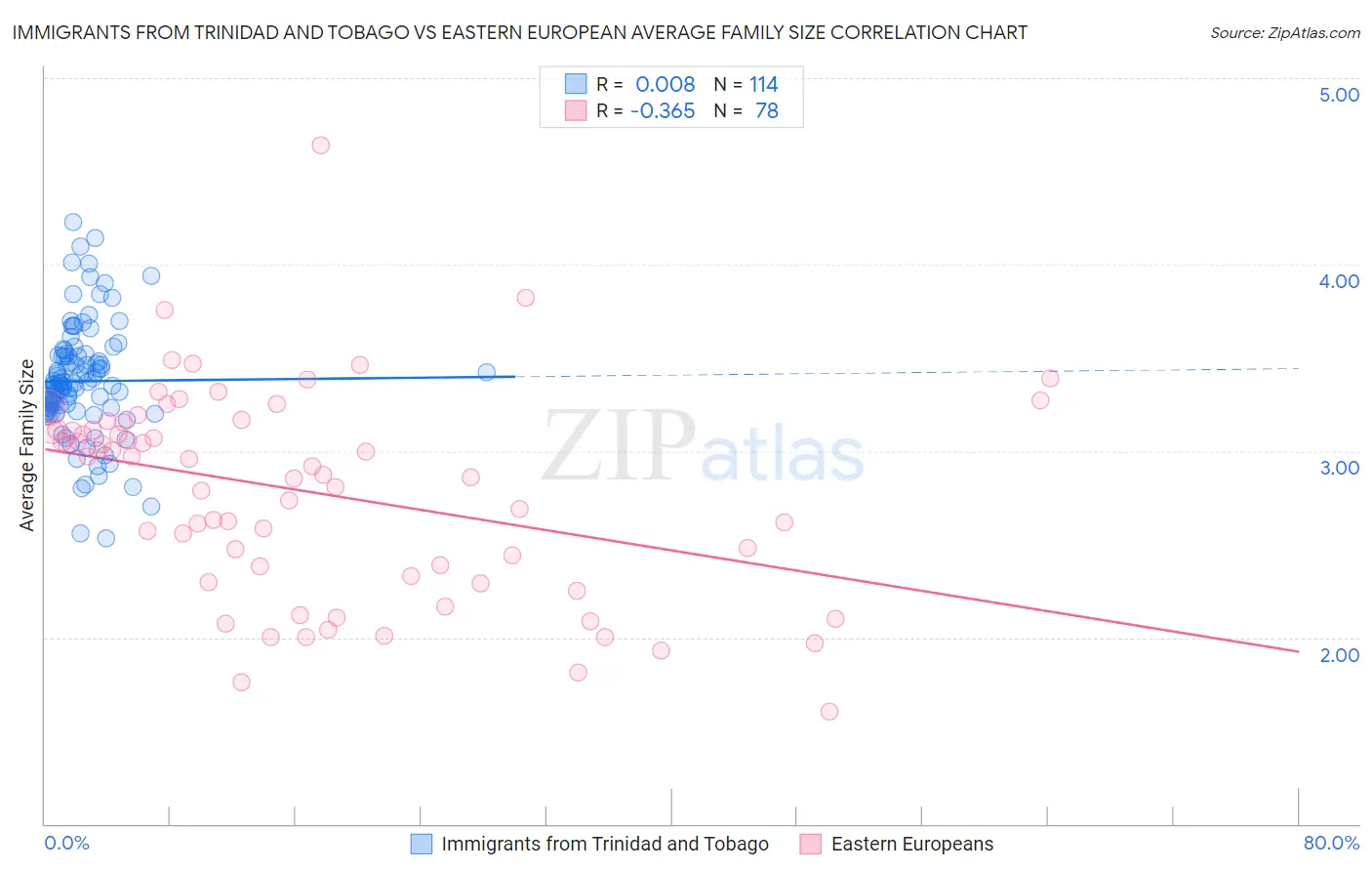 Immigrants from Trinidad and Tobago vs Eastern European Average Family Size
