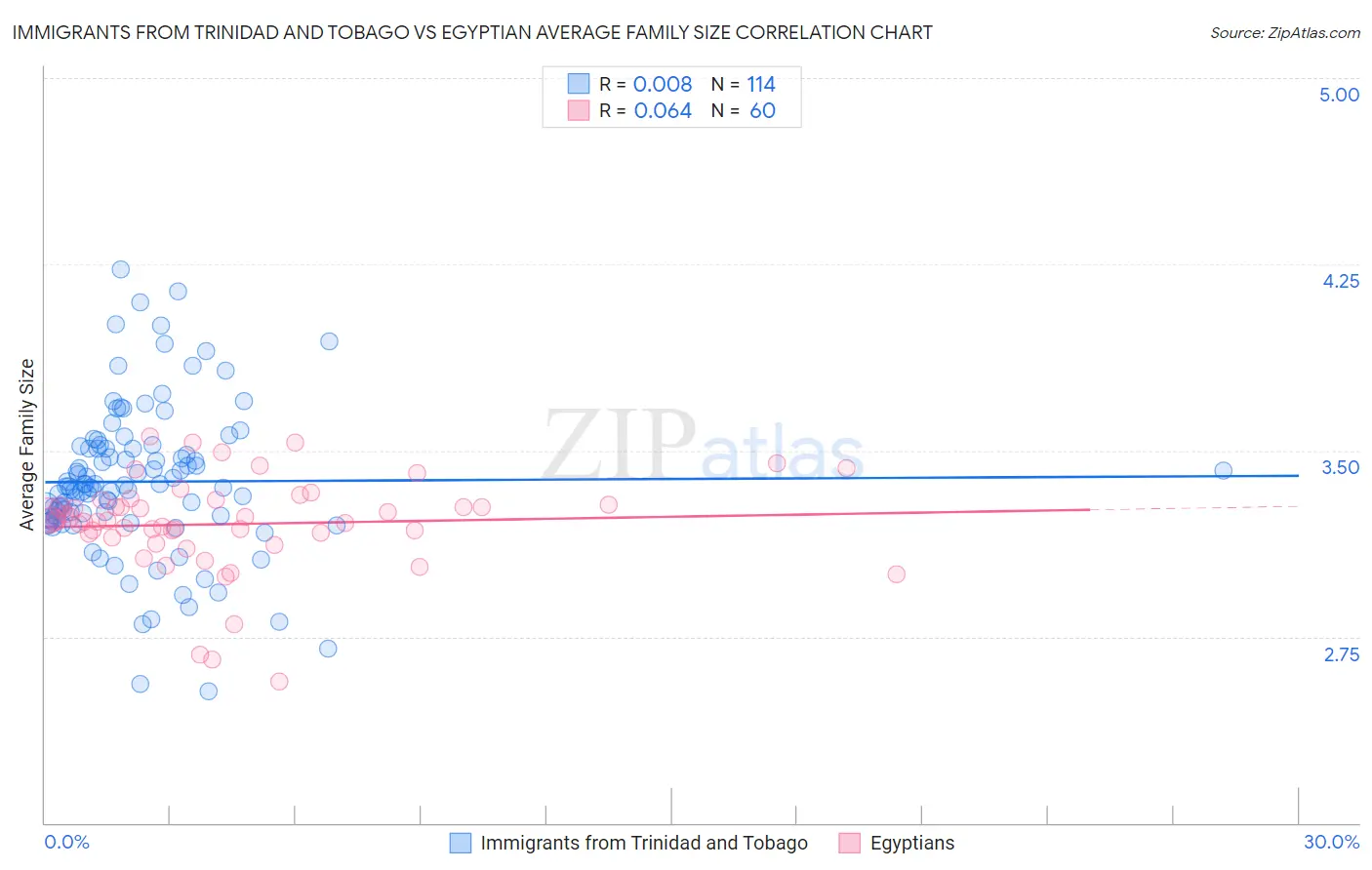 Immigrants from Trinidad and Tobago vs Egyptian Average Family Size