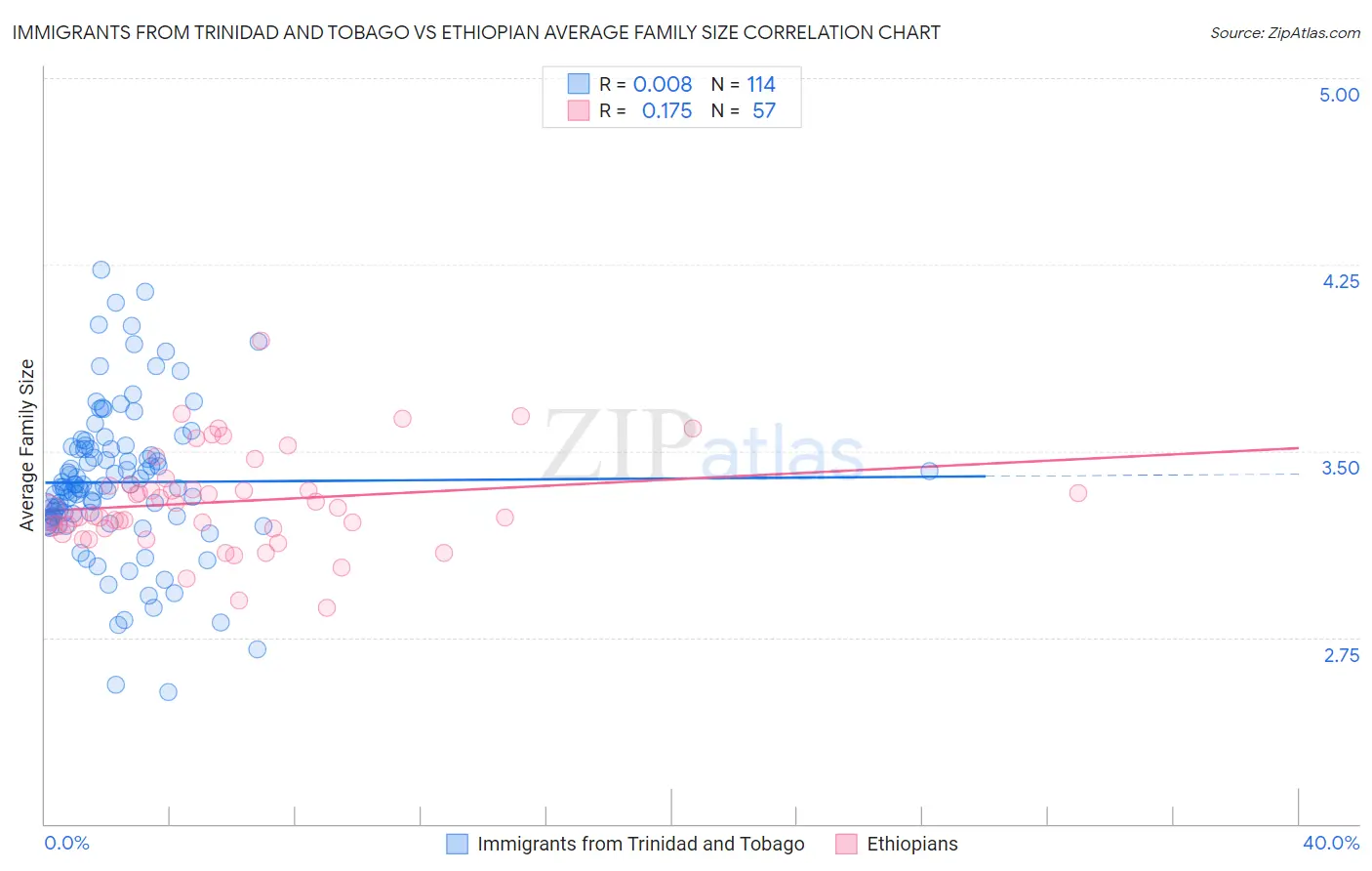 Immigrants from Trinidad and Tobago vs Ethiopian Average Family Size