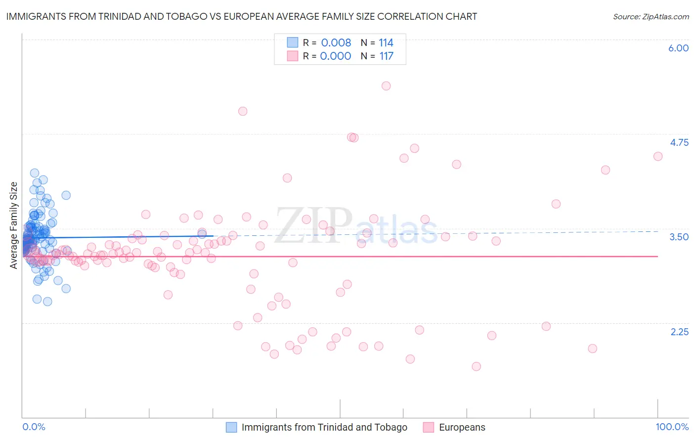 Immigrants from Trinidad and Tobago vs European Average Family Size