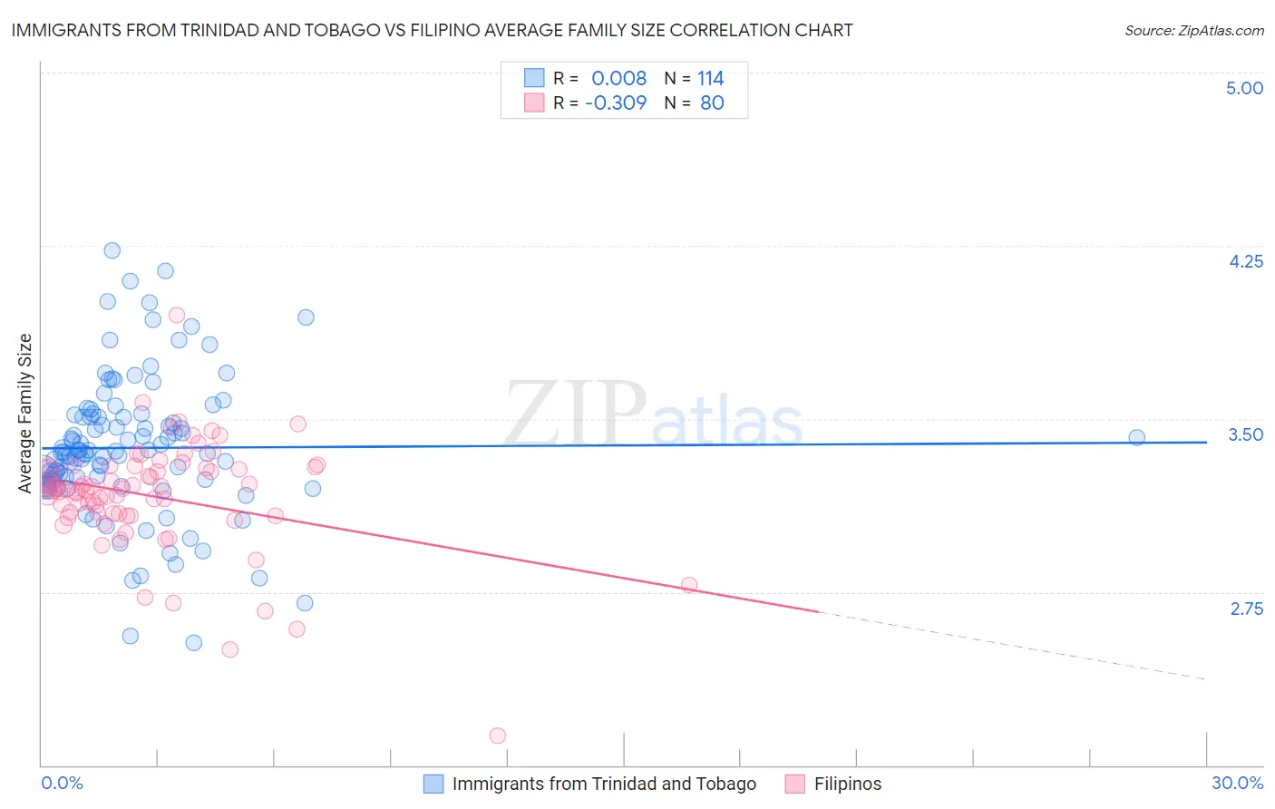 Immigrants from Trinidad and Tobago vs Filipino Average Family Size