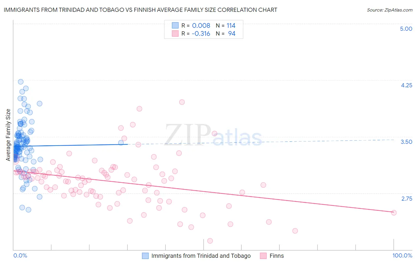 Immigrants from Trinidad and Tobago vs Finnish Average Family Size
