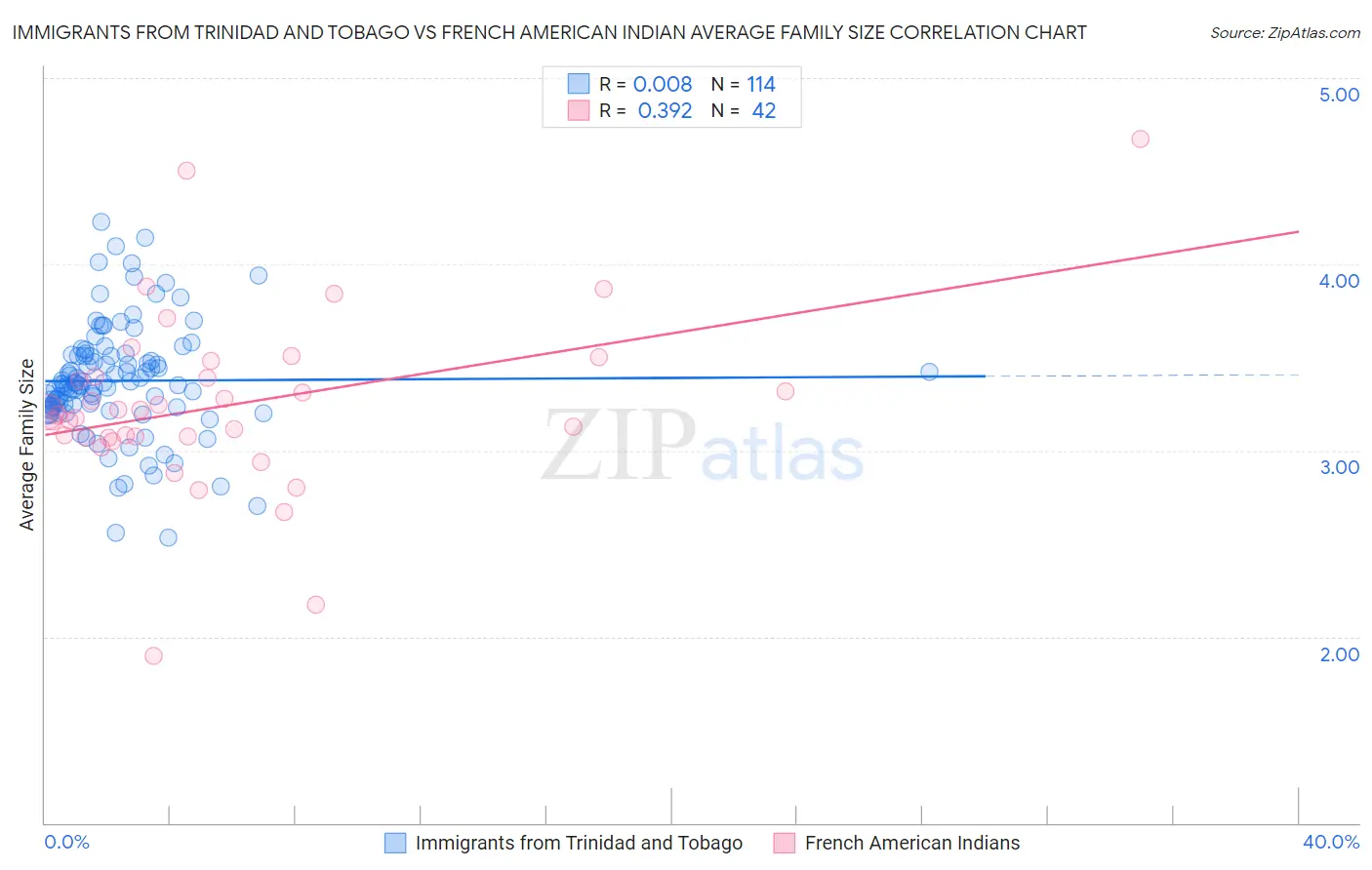 Immigrants from Trinidad and Tobago vs French American Indian Average Family Size