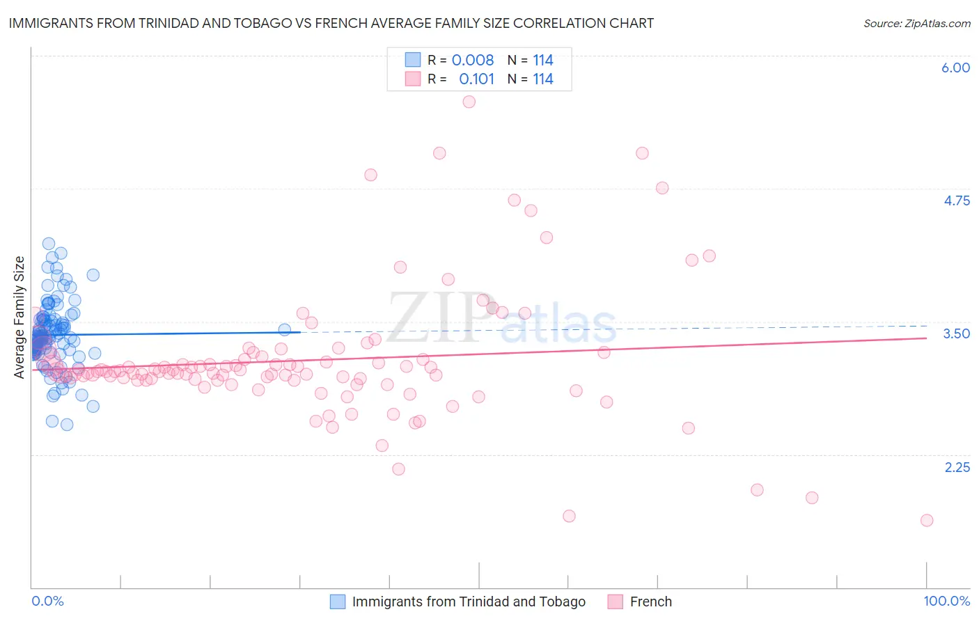 Immigrants from Trinidad and Tobago vs French Average Family Size