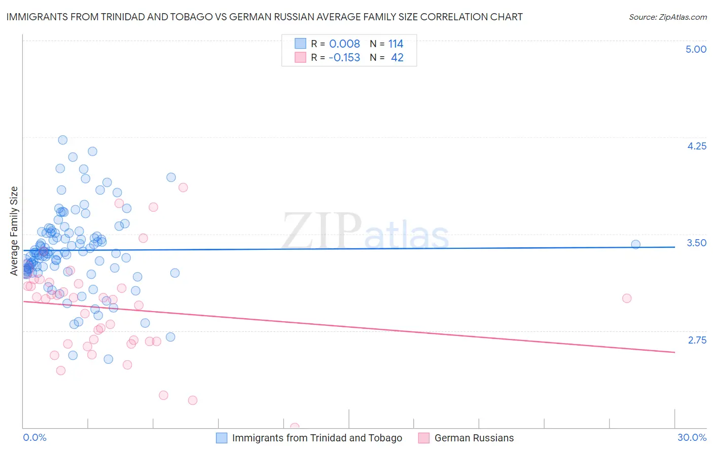 Immigrants from Trinidad and Tobago vs German Russian Average Family Size