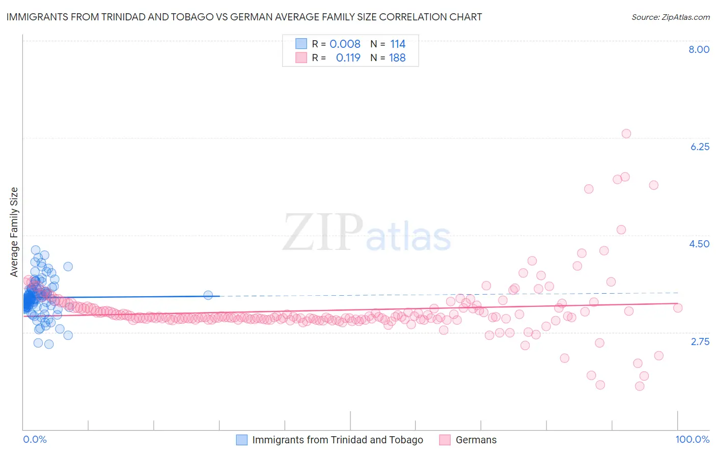Immigrants from Trinidad and Tobago vs German Average Family Size