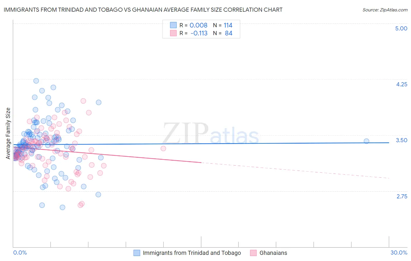 Immigrants from Trinidad and Tobago vs Ghanaian Average Family Size