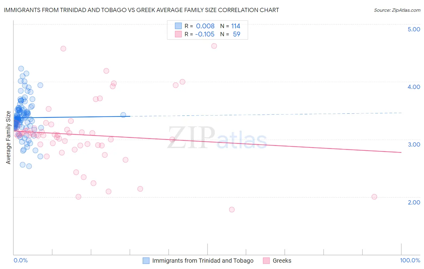 Immigrants from Trinidad and Tobago vs Greek Average Family Size