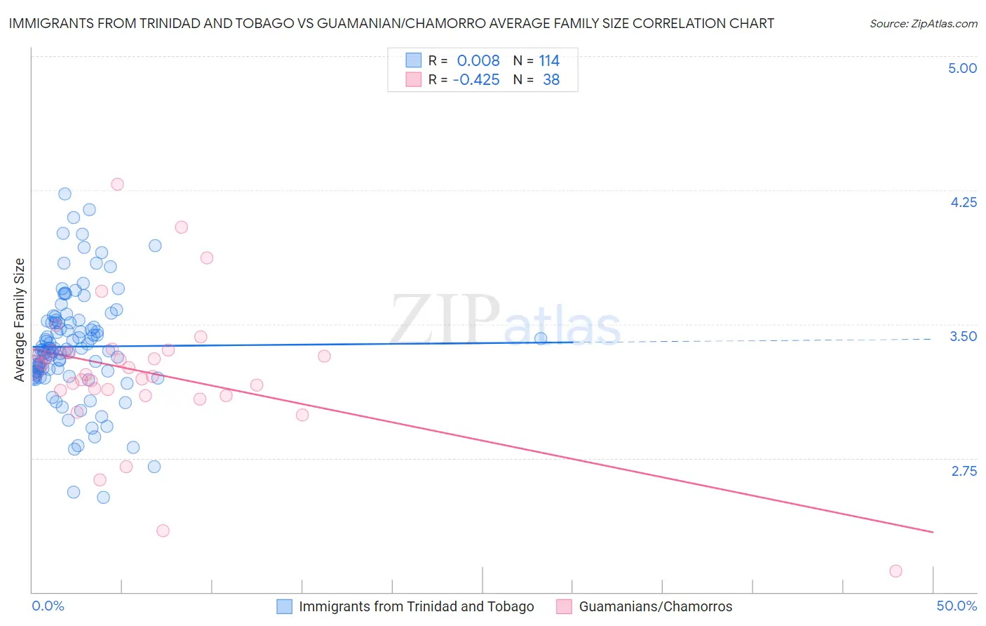 Immigrants from Trinidad and Tobago vs Guamanian/Chamorro Average Family Size