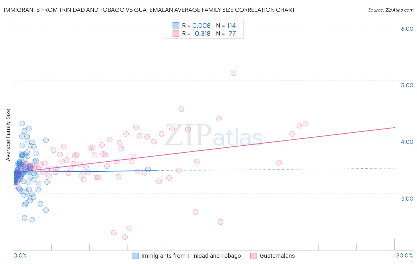 Immigrants from Trinidad and Tobago vs Guatemalan Average Family Size