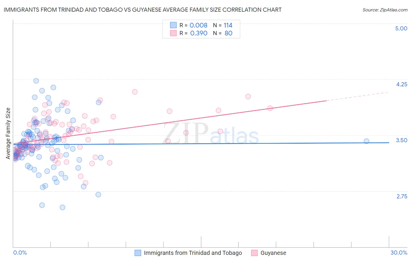 Immigrants from Trinidad and Tobago vs Guyanese Average Family Size