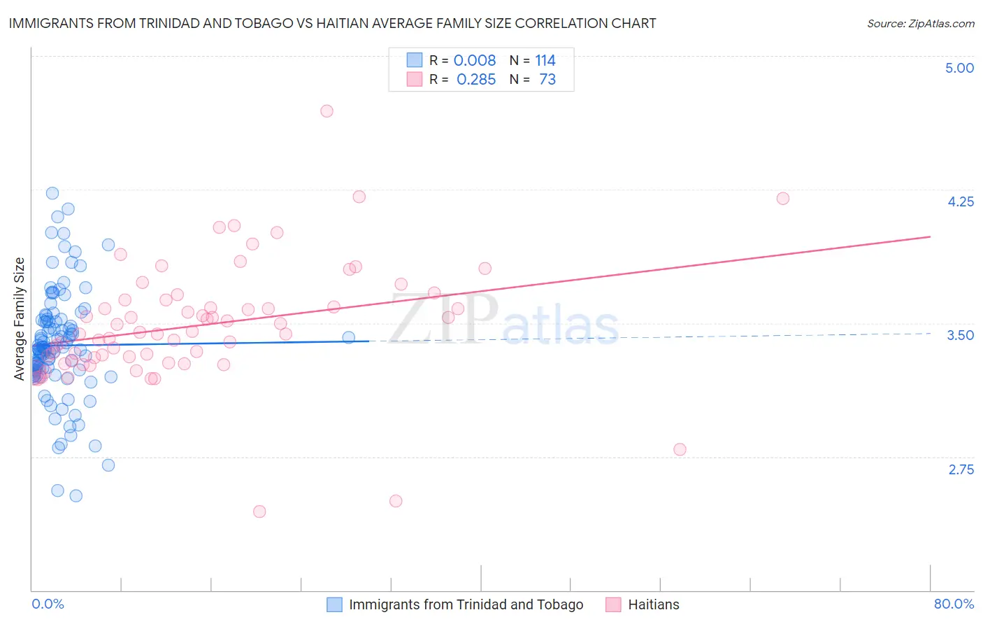 Immigrants from Trinidad and Tobago vs Haitian Average Family Size