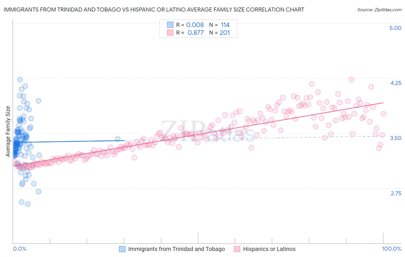 Immigrants from Trinidad and Tobago vs Hispanic or Latino Average Family Size