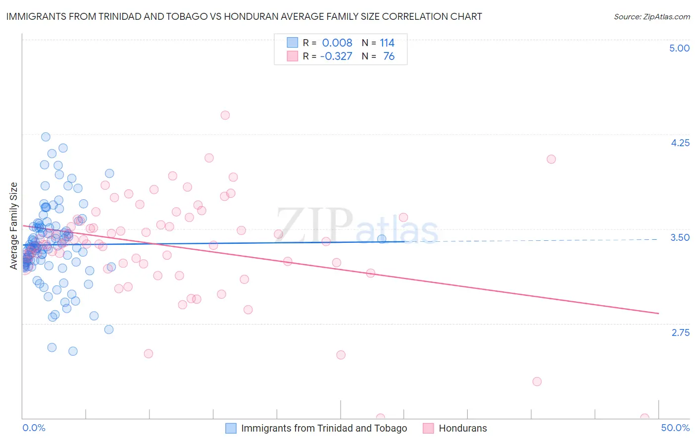 Immigrants from Trinidad and Tobago vs Honduran Average Family Size