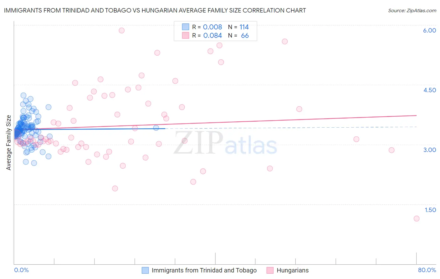 Immigrants from Trinidad and Tobago vs Hungarian Average Family Size