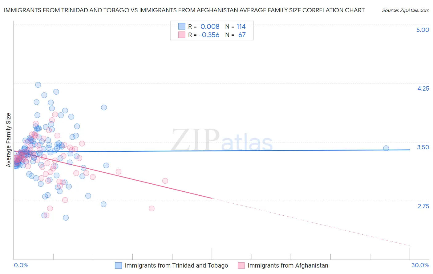 Immigrants from Trinidad and Tobago vs Immigrants from Afghanistan Average Family Size
