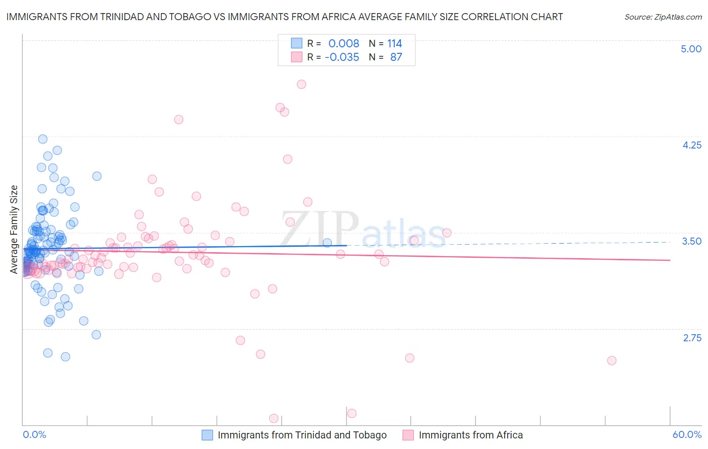Immigrants from Trinidad and Tobago vs Immigrants from Africa Average Family Size