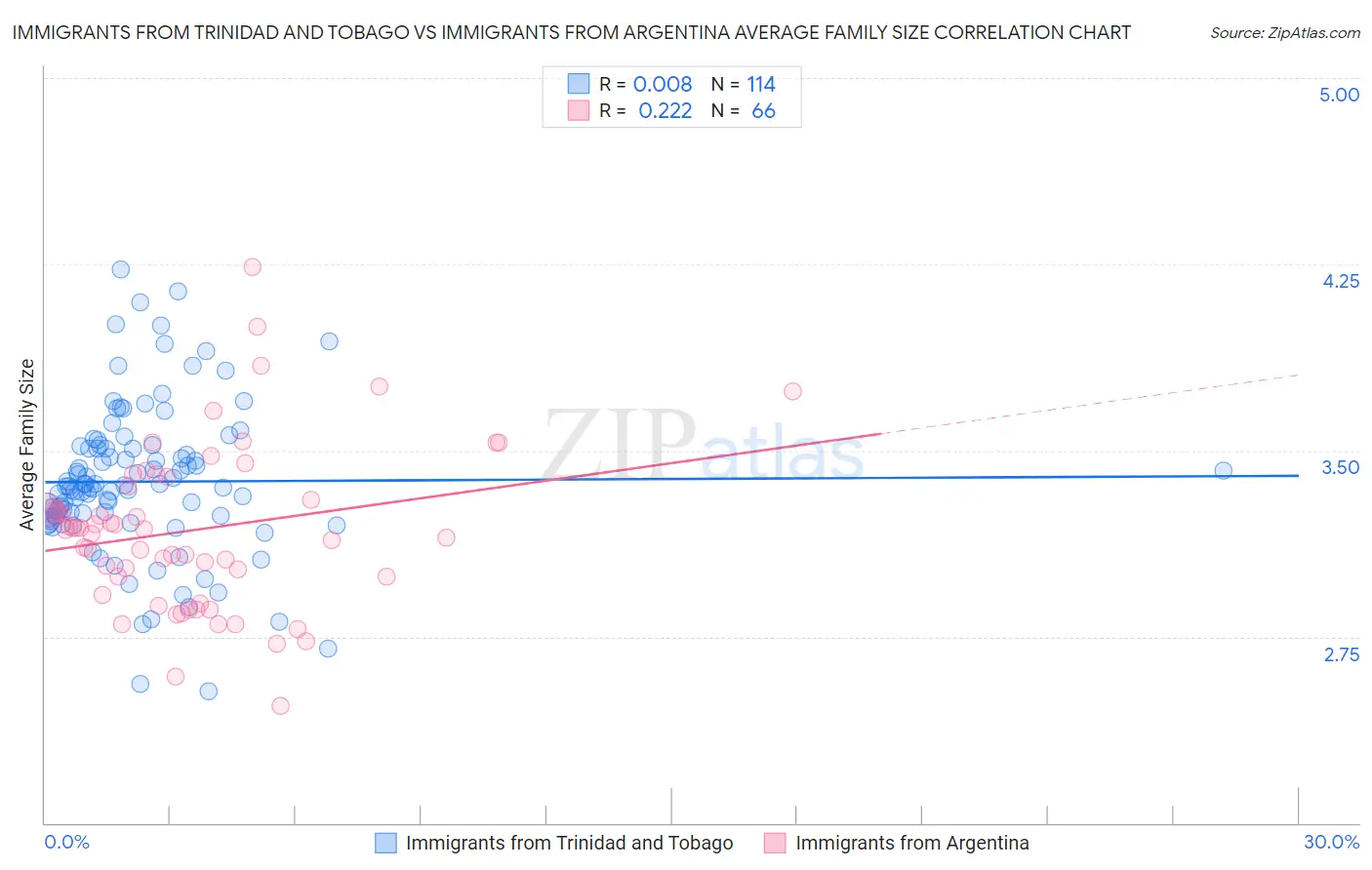 Immigrants from Trinidad and Tobago vs Immigrants from Argentina Average Family Size