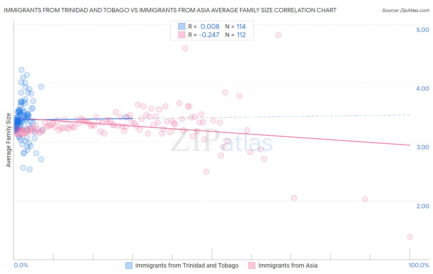 Immigrants from Trinidad and Tobago vs Immigrants from Asia Average Family Size