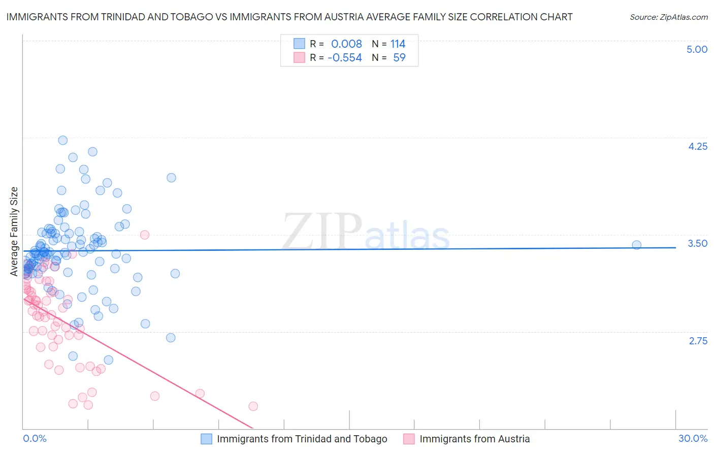 Immigrants from Trinidad and Tobago vs Immigrants from Austria Average Family Size