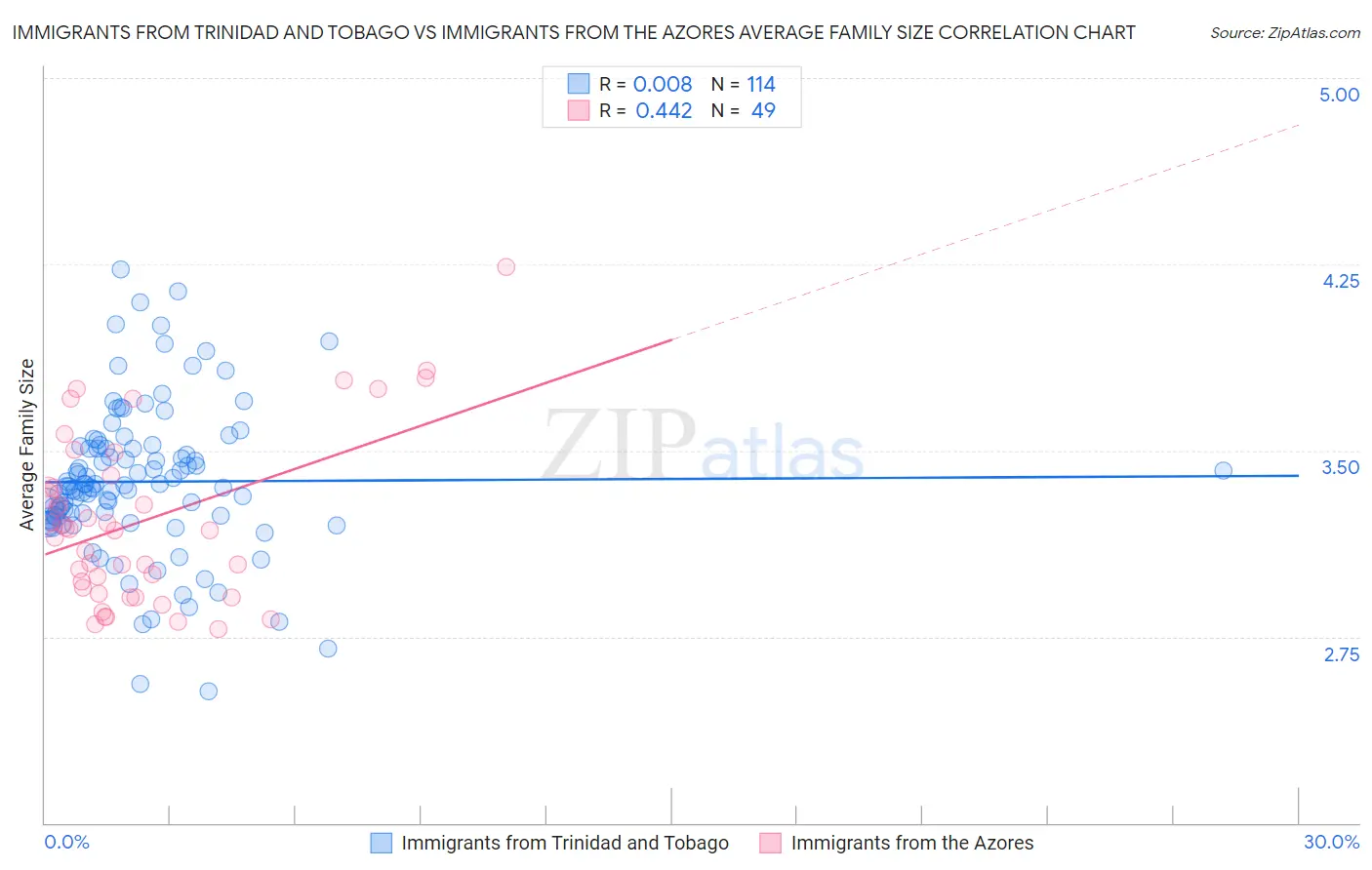 Immigrants from Trinidad and Tobago vs Immigrants from the Azores Average Family Size