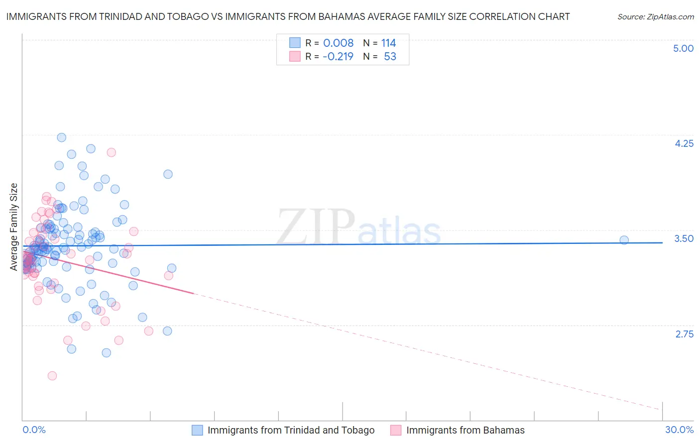 Immigrants from Trinidad and Tobago vs Immigrants from Bahamas Average Family Size