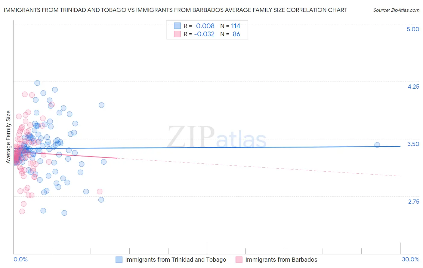 Immigrants from Trinidad and Tobago vs Immigrants from Barbados Average Family Size
