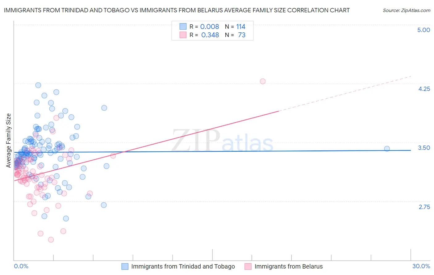 Immigrants from Trinidad and Tobago vs Immigrants from Belarus Average Family Size