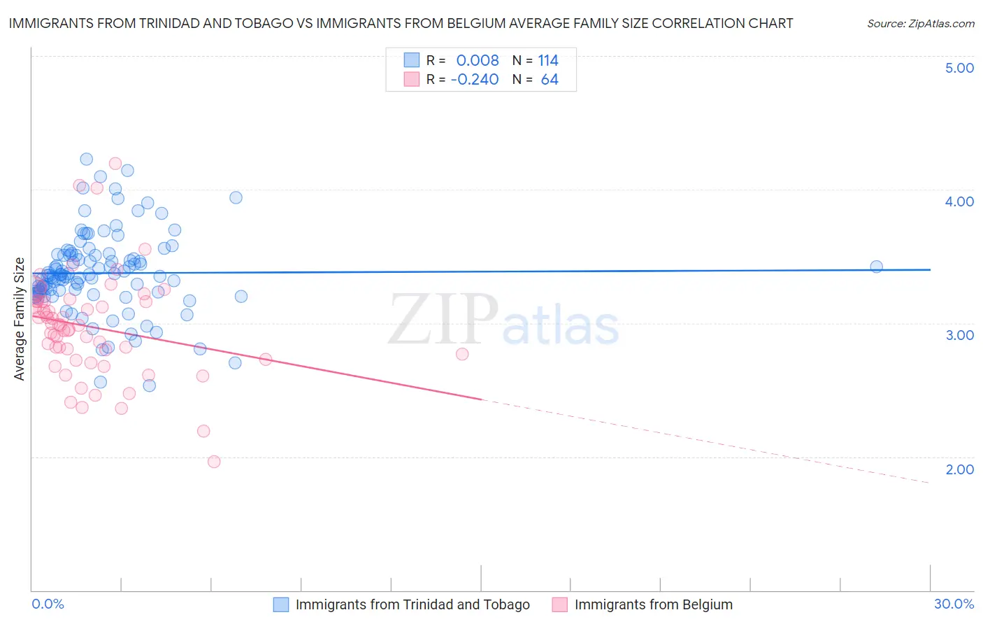 Immigrants from Trinidad and Tobago vs Immigrants from Belgium Average Family Size