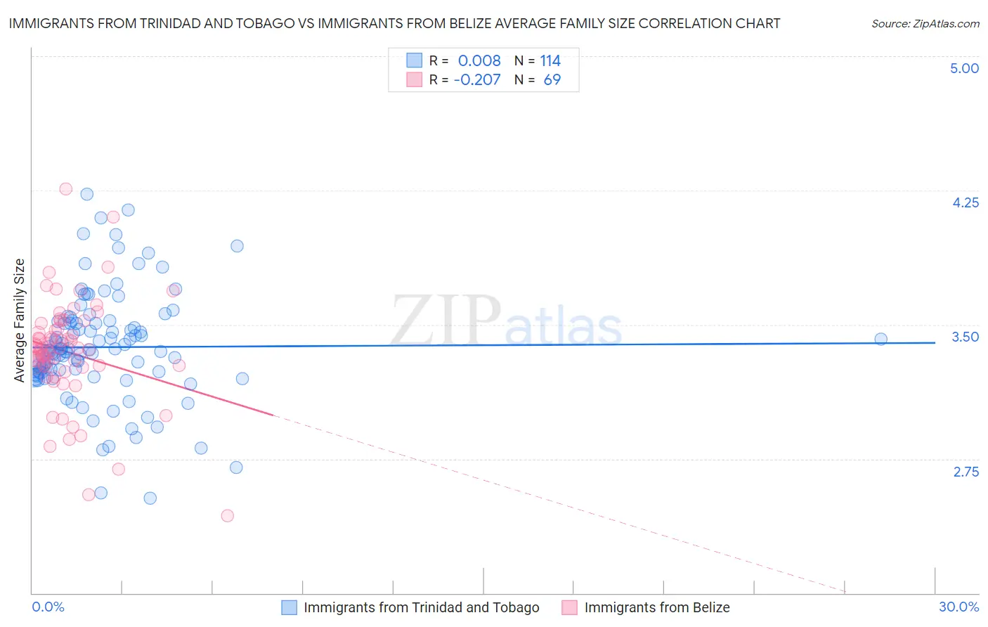 Immigrants from Trinidad and Tobago vs Immigrants from Belize Average Family Size