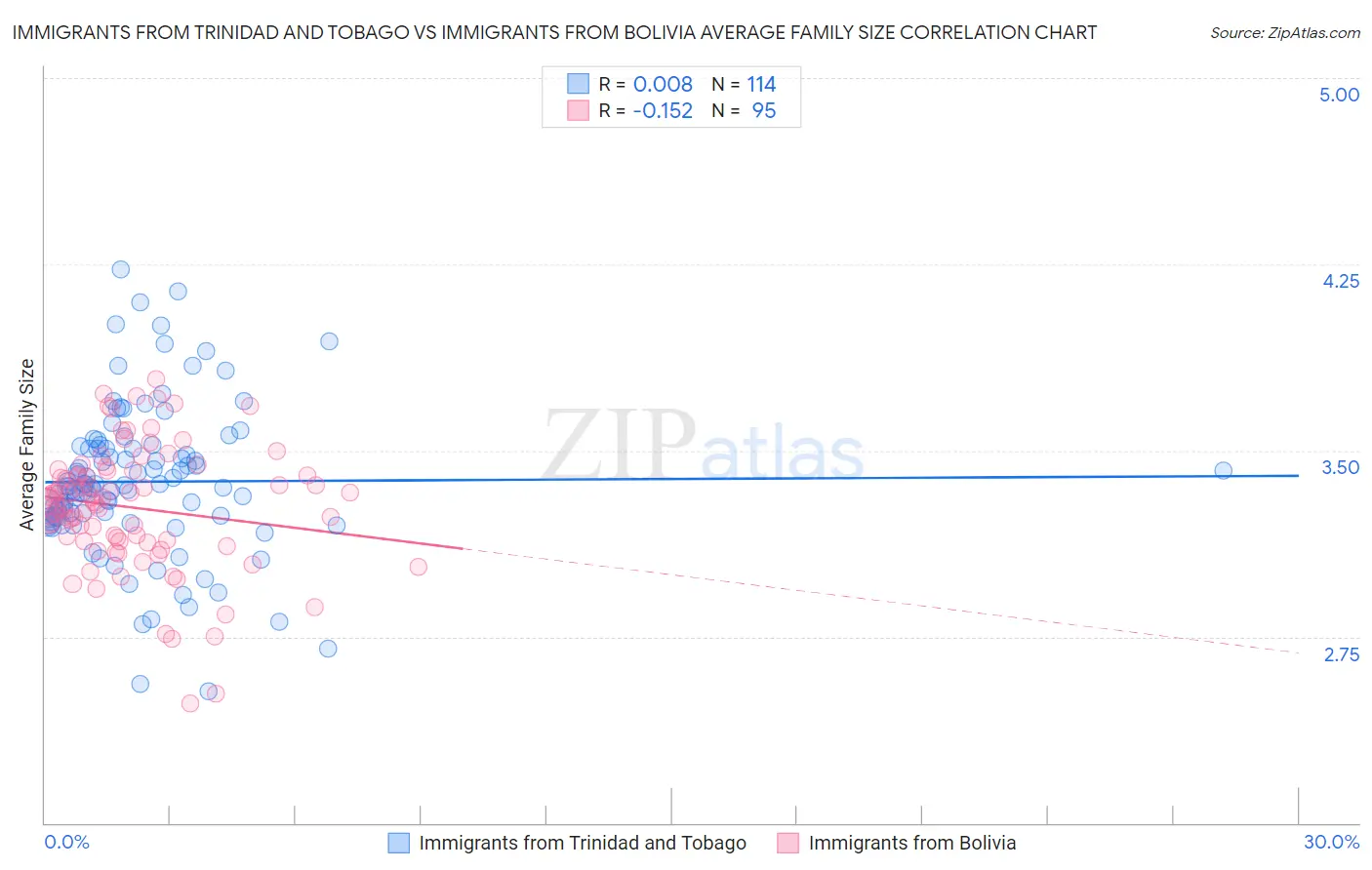 Immigrants from Trinidad and Tobago vs Immigrants from Bolivia Average Family Size