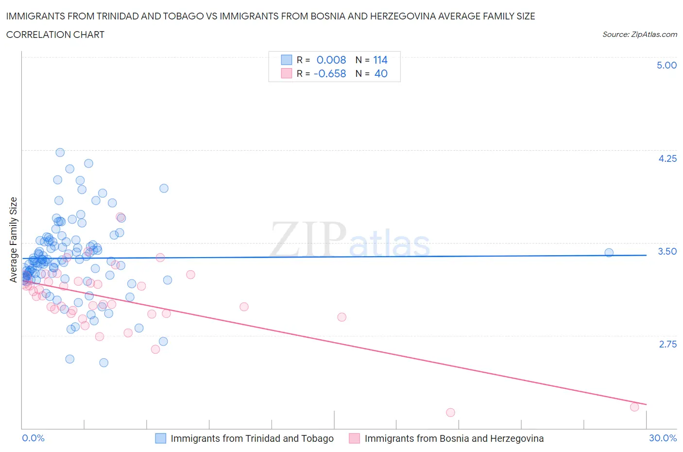 Immigrants from Trinidad and Tobago vs Immigrants from Bosnia and Herzegovina Average Family Size