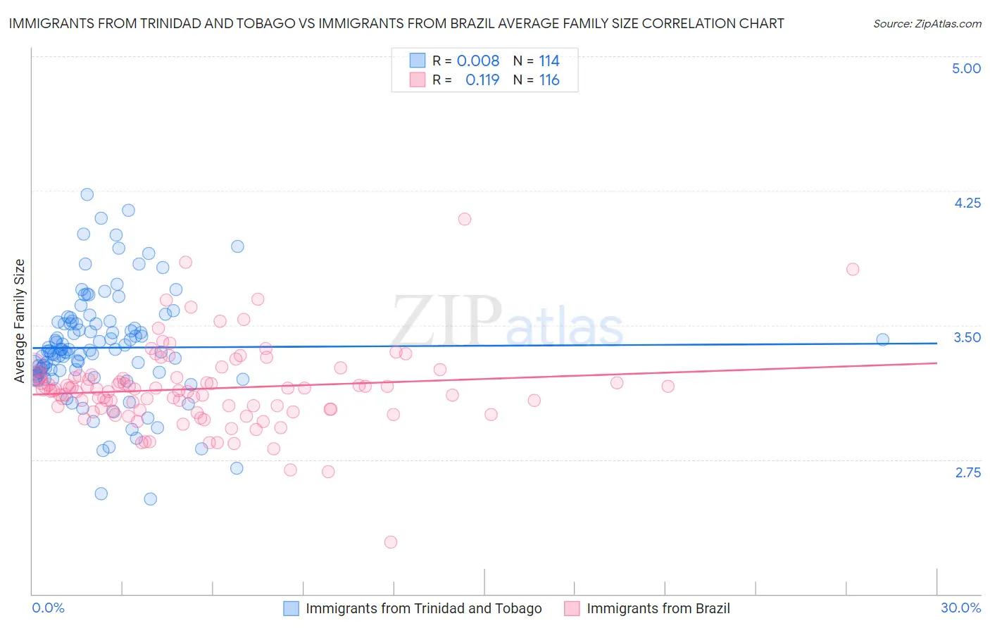 Immigrants from Trinidad and Tobago vs Immigrants from Brazil Average Family Size