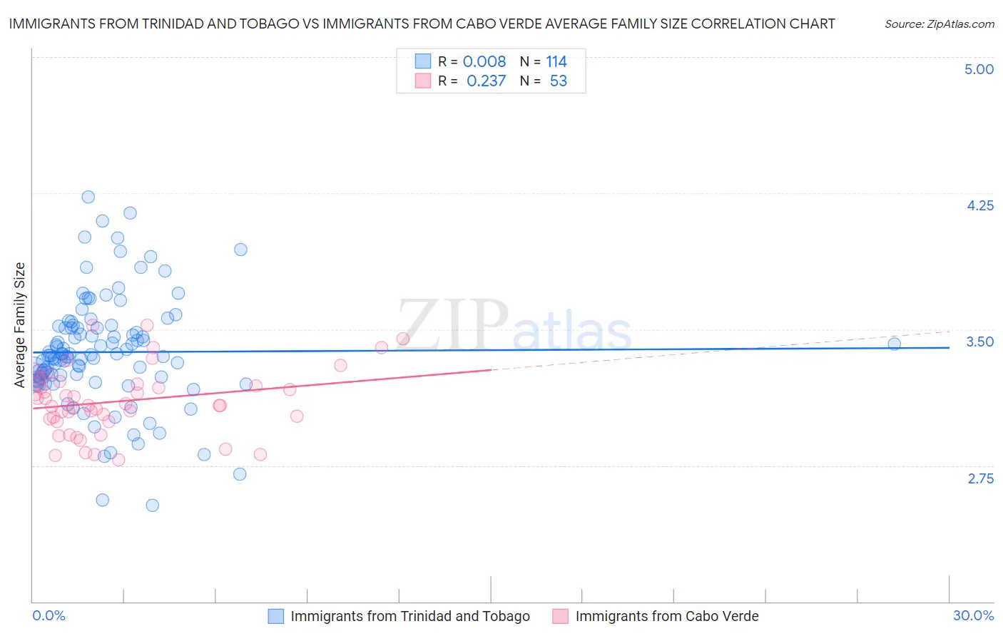 Immigrants from Trinidad and Tobago vs Immigrants from Cabo Verde Average Family Size