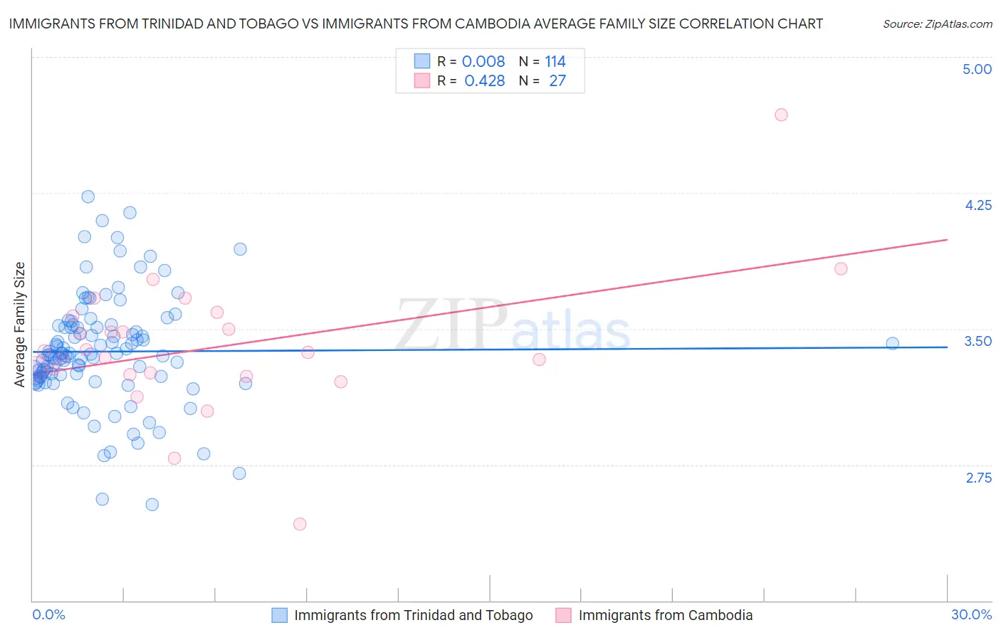 Immigrants from Trinidad and Tobago vs Immigrants from Cambodia Average Family Size