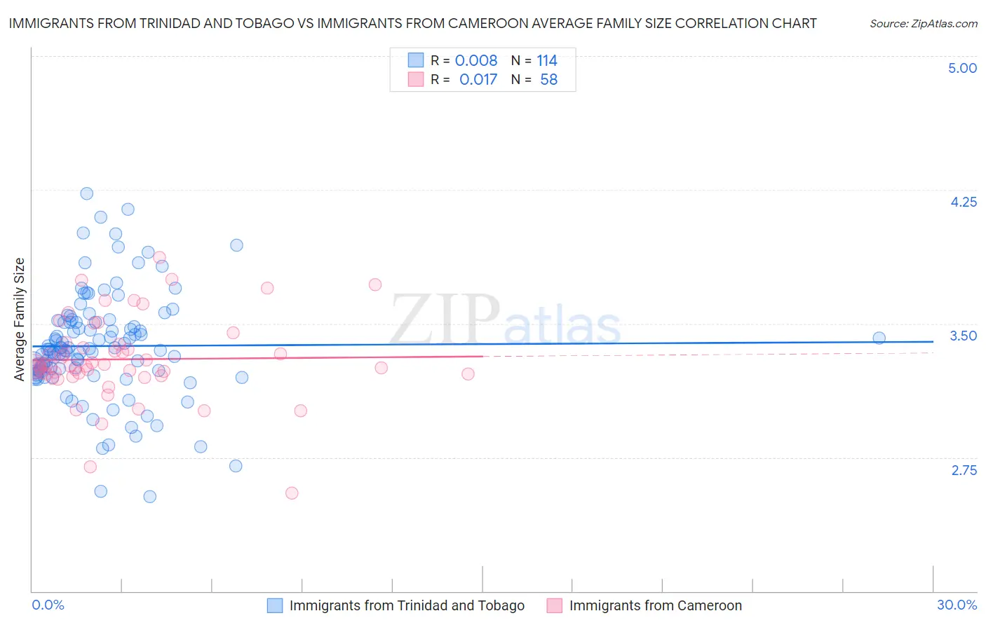Immigrants from Trinidad and Tobago vs Immigrants from Cameroon Average Family Size