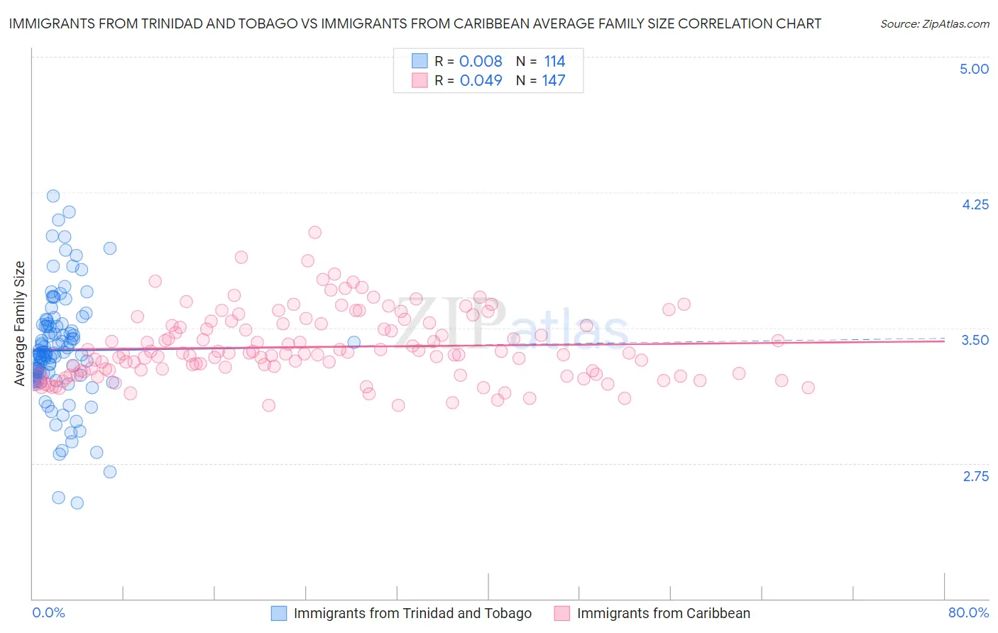 Immigrants from Trinidad and Tobago vs Immigrants from Caribbean Average Family Size