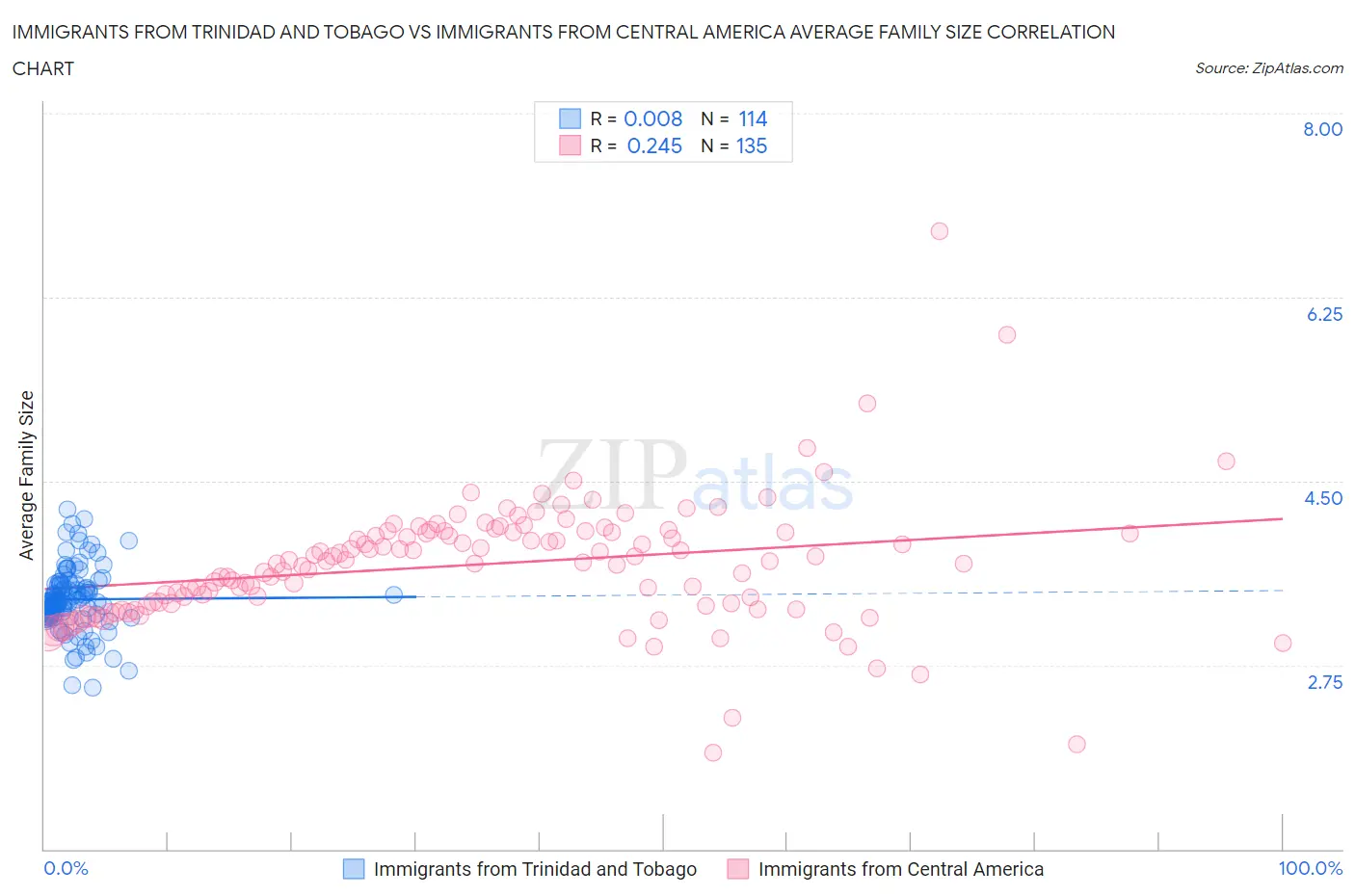 Immigrants from Trinidad and Tobago vs Immigrants from Central America Average Family Size