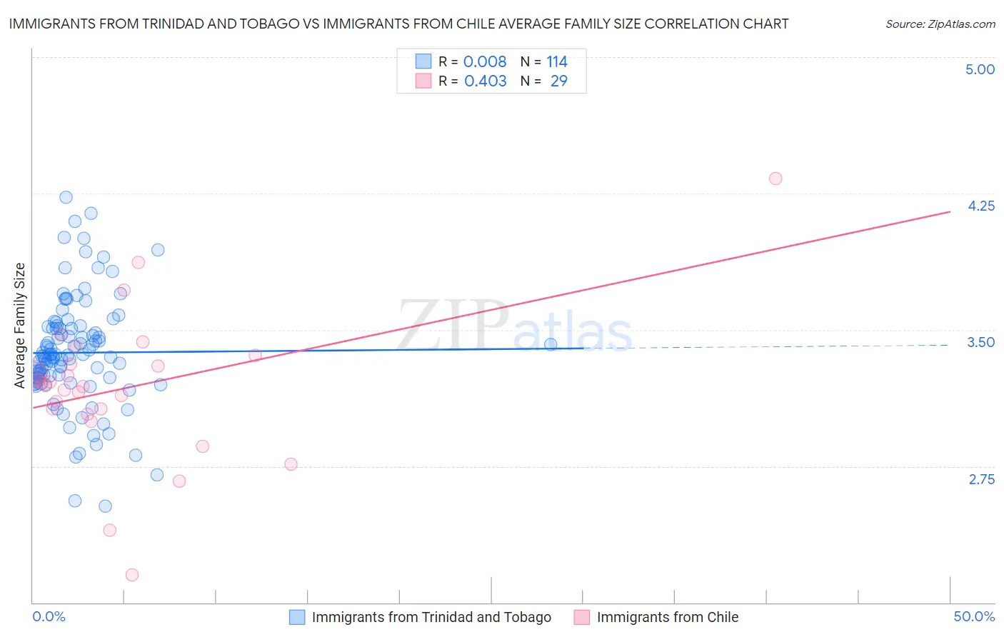 Immigrants from Trinidad and Tobago vs Immigrants from Chile Average Family Size