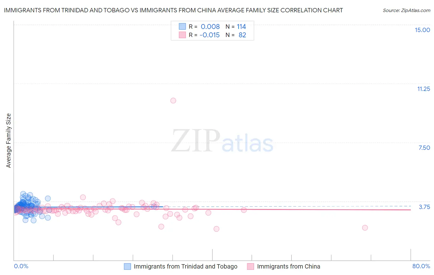 Immigrants from Trinidad and Tobago vs Immigrants from China Average Family Size