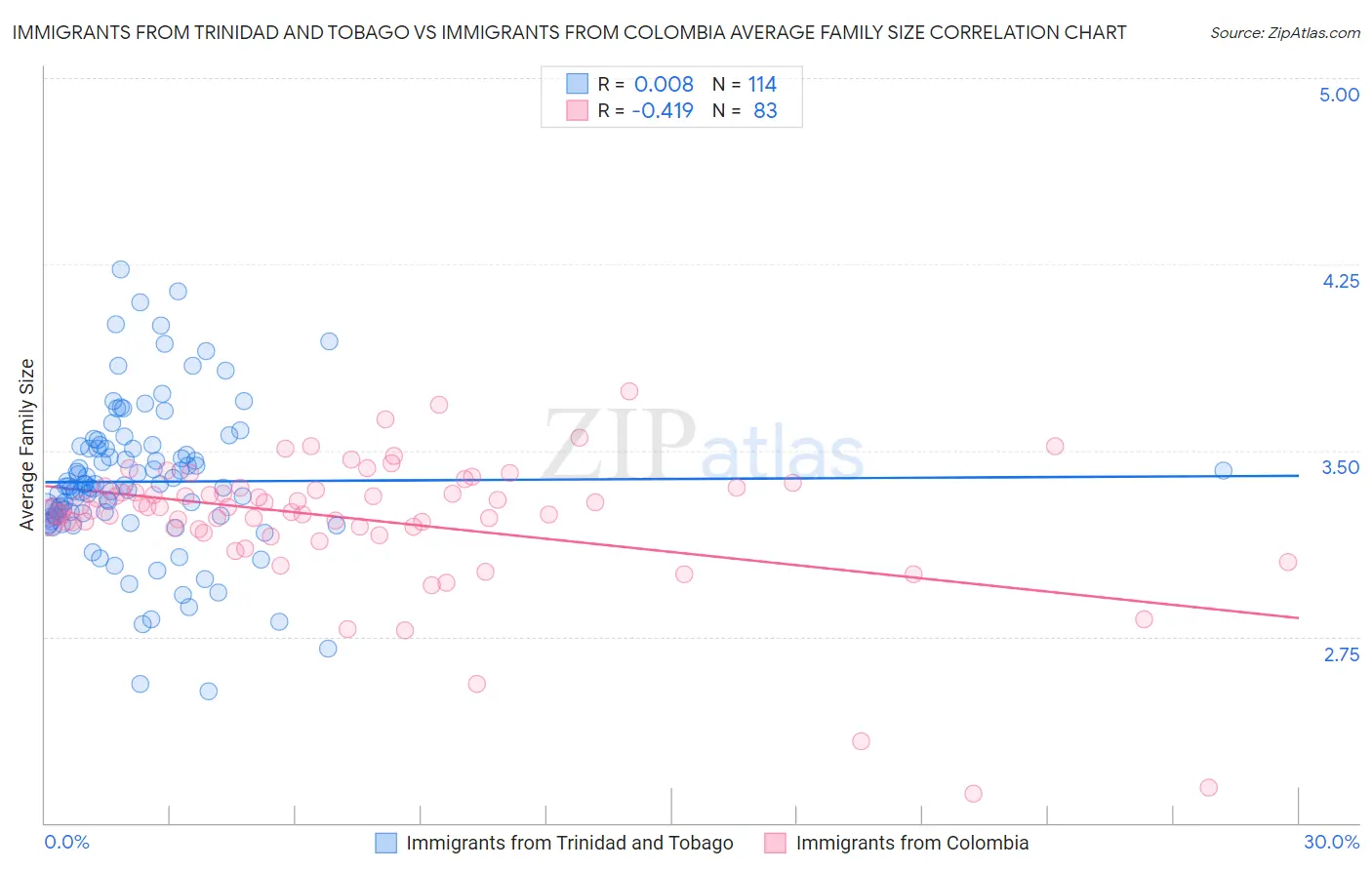 Immigrants from Trinidad and Tobago vs Immigrants from Colombia Average Family Size