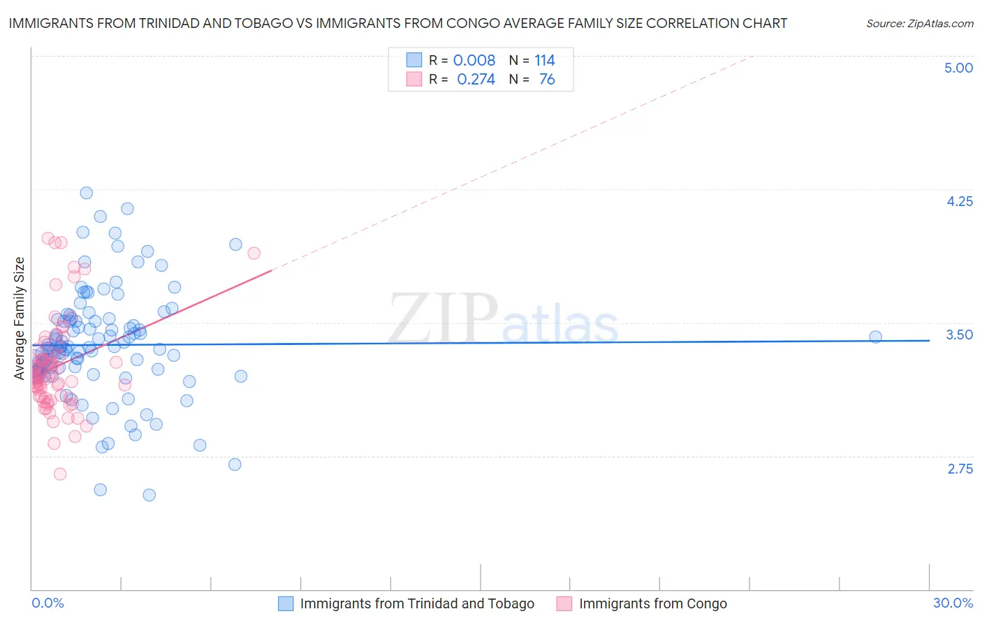 Immigrants from Trinidad and Tobago vs Immigrants from Congo Average Family Size