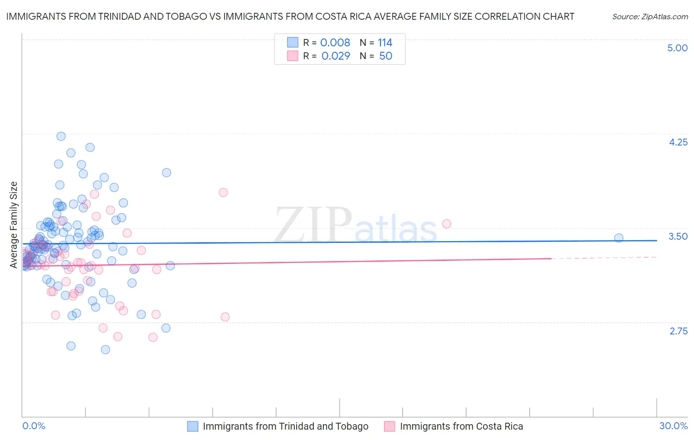 Immigrants from Trinidad and Tobago vs Immigrants from Costa Rica Average Family Size